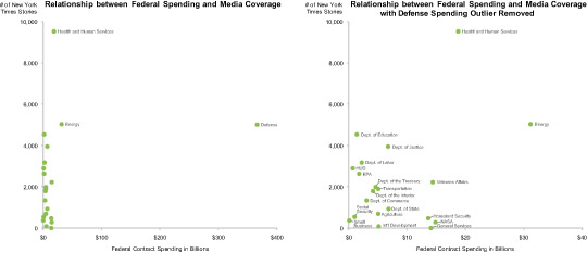 2009 Federal Contract Spending Compared to Media Coverage