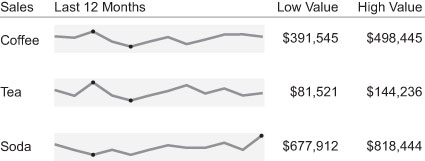 Example of Sparklines with High and Low Values Labeled