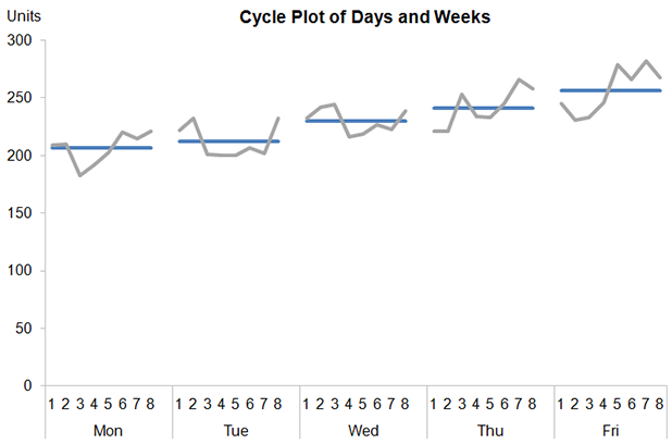 Cycle Plot with Gaps