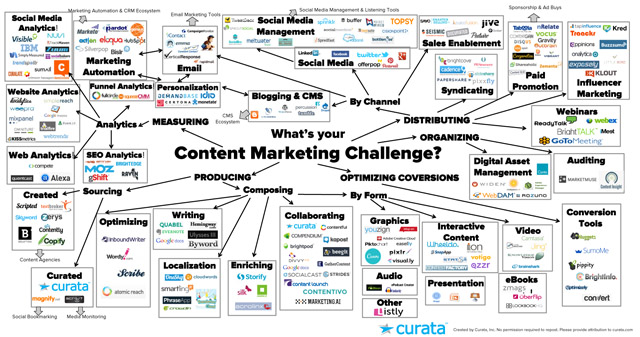 Content Marketing Challenge