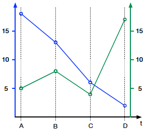 Dual-Axis Line Chart